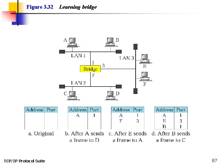 Figure 3. 32 TCP/IP Protocol Suite Learning bridge 87 