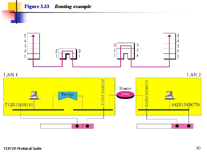 Figure 3. 33 TCP/IP Protocol Suite Routing example 90 
