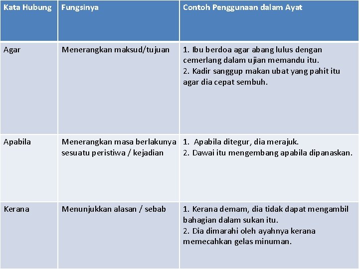 Kata Hubung Fungsinya Contoh Penggunaan dalam Ayat Agar Menerangkan maksud/tujuan 1. Ibu berdoa agar