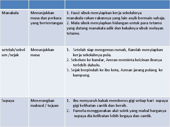 Manakala Menunjukkan 1. Fauzi sibuk menyiapkan kerja sekolahnya masa dan perkara manakala rakan-rakannya yang