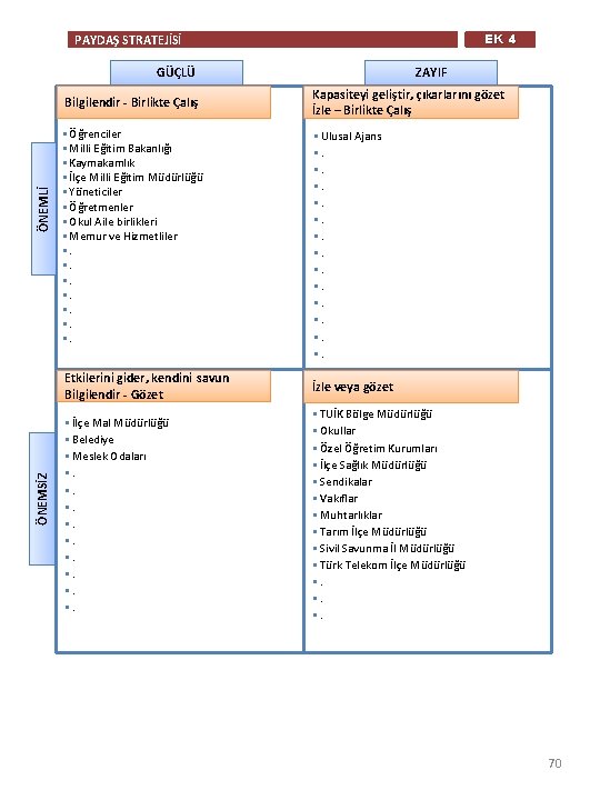 EK 4 PAYDAŞ STRATEJİSİ GÜÇLÜ ÖNEMSİZ ÖNEMLİ Bilgilendir - Birlikte Çalış § Öğrenciler §
