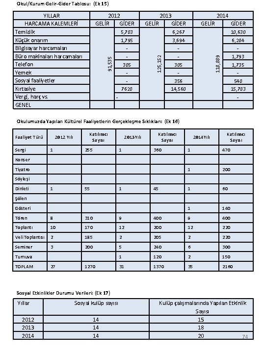 Okul/Kurum Gelir-Gider Tablosu: (Ek 15) 2013 GELİR GİDER 5, 703 6, 267 10, 630