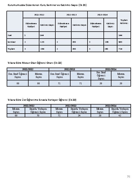 Kurumumuzda Düzenlenen Kurs, Seminer ve Katılımcı Sayısı (Ek 21) 2011 -2012 Düzenlenen Faaliyet 2012