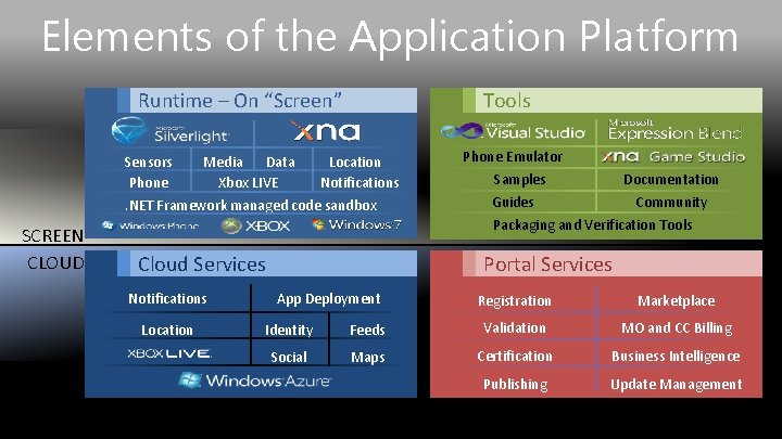 Elements of the Application Platform Runtime – On “Screen” Sensors Phone Media Data Xbox