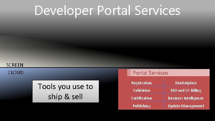 Developer Portal Services SCREEN CLOUD Portal Services Tools you use to ship & sell