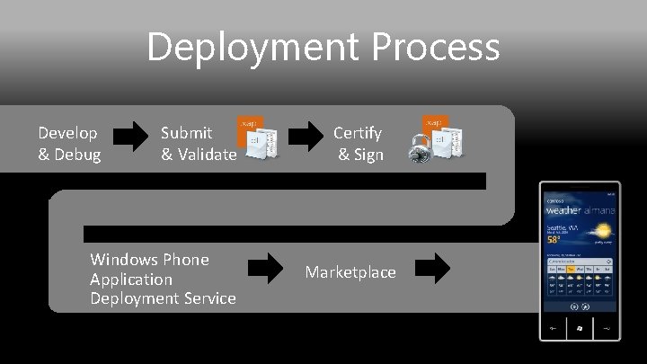 Deployment Process Develop & Debug Submit & Validate Windows Phone Application Deployment Service Certify