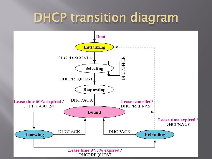 DHCP transition diagram 
