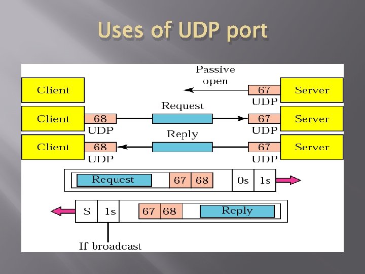 Uses of UDP port 