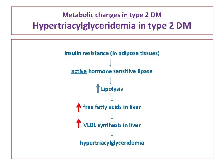 Metabolic changes in type 2 DM Hypertriacylglyceridemia in type 2 DM insulin resistance (in