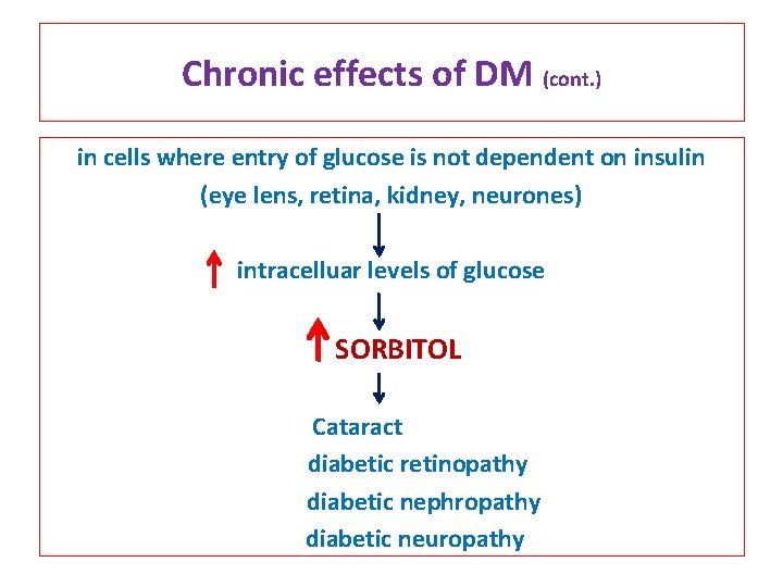 Chronic effects of DM (cont. ) in cells where entry of glucose is not