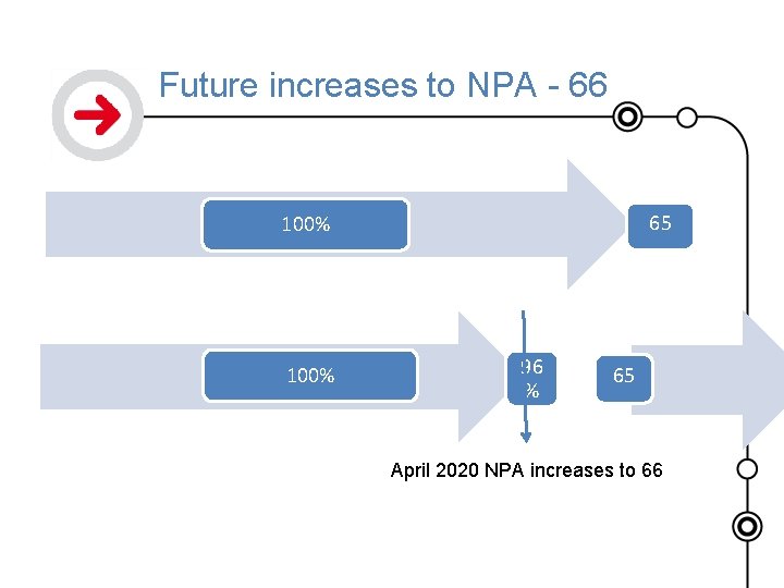 Future increases to NPA - 66 65 100% 96 % 65 April 2020 NPA