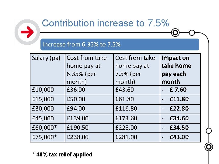Contribution increase to 7. 5% Increase from 6. 35% to 7. 5% Salary (pa)
