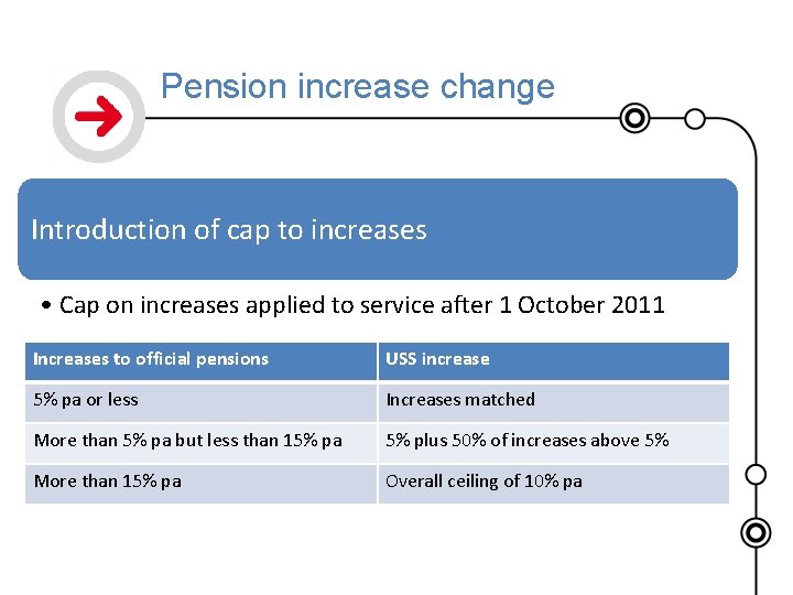 Pension increase change Introduction of cap to increases • Cap on increases applied to