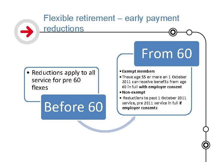 Flexible retirement – early payment reductions From 60 • Reductions apply to all service