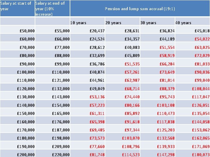 Salary at start of Salary at end of year (10% increase) Pension and lump