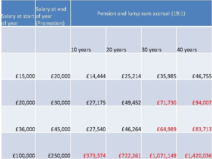 Salary at end Salary at start of year (Promotion) Pension and lump sum accrual