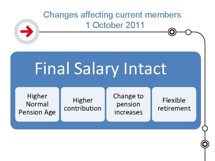 Changes affecting current members 1 October 2011 Final Salary Intact Higher Normal Pension Age