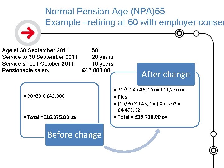 Normal Pension Age (NPA)65 Example –retiring at 60 with employer consen Age at 30