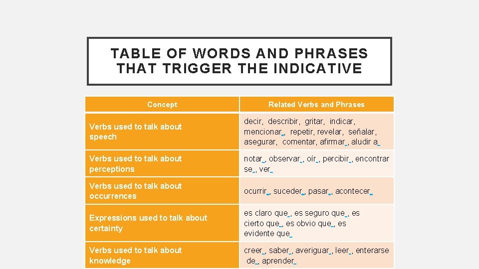 TABLE OF WORDS AND PHRASES THAT TRIGGER THE INDICATIVE Concept Related Verbs and Phrases