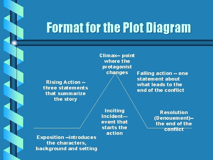 Format for the Plot Diagram Rising Action -three statements that summarize the story Exposition