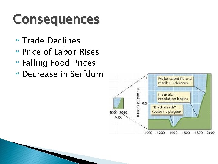 Consequences Trade Declines Price of Labor Rises Falling Food Prices Decrease in Serfdom 