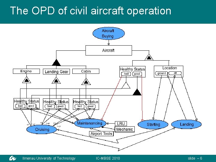 The OPD of civil aircraft operation Ilmenau University of Technology IC-MBSE 2010 slide –