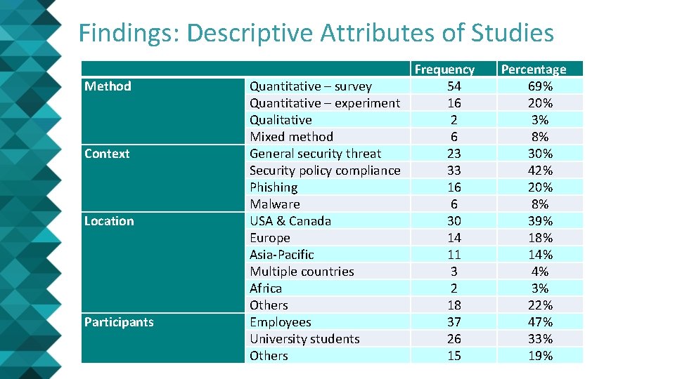 Findings: Descriptive Attributes of Studies Method Context Location Participants Frequency Quantitative – survey 54