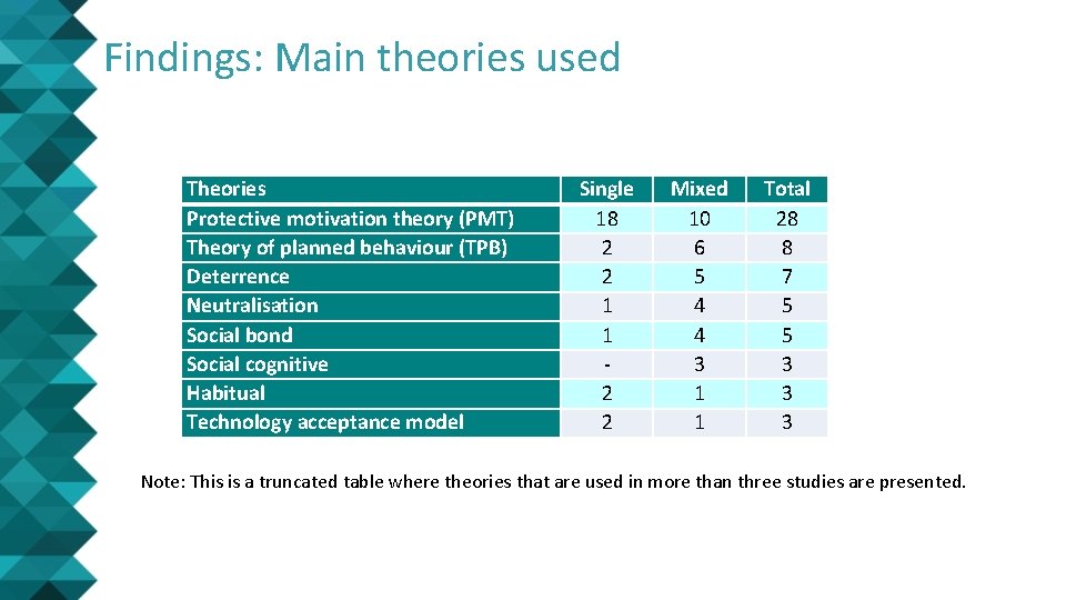 Findings: Main theories used Theories Protective motivation theory (PMT) Theory of planned behaviour (TPB)