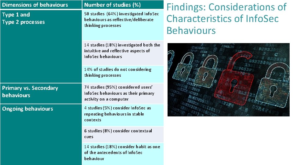 Dimensions of behaviours Number of studies (%) Type 1 and Type 2 processes 50