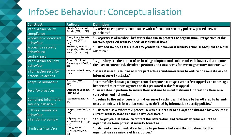 Info. Sec Behaviour: Conceptualisation Construct Information policy compliance Protection-motivated behaviour Protective security behavioural continuance