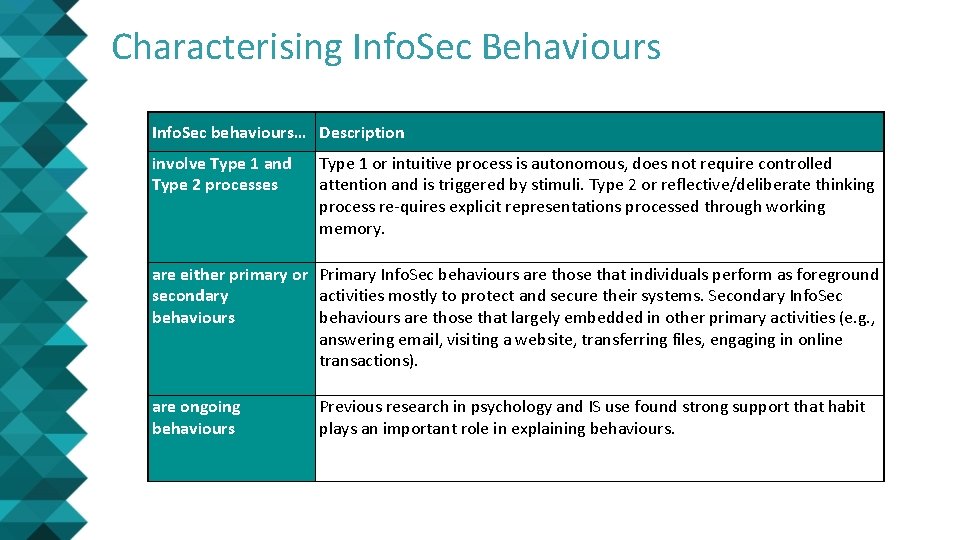 Characterising Info. Sec Behaviours Info. Sec behaviours… Description involve Type 1 and Type 2