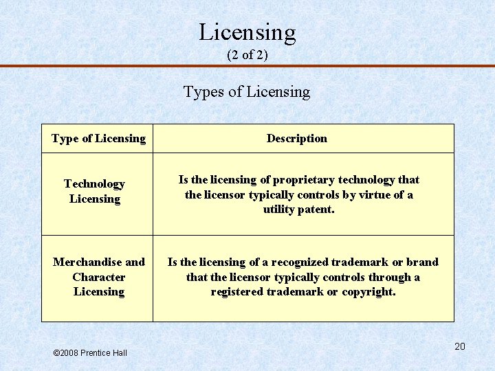 Licensing (2 of 2) Types of Licensing Type of Licensing Technology Licensing Merchandise and