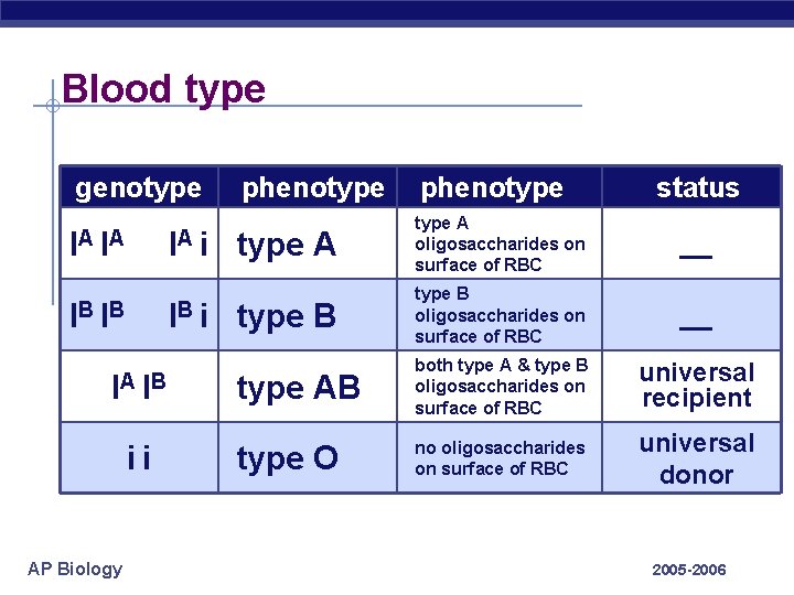 Blood type genotype phenotype status IA IA IA i type A oligosaccharides on surface