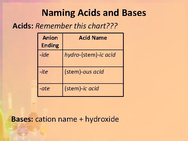 Naming Acids and Bases Acids: Remember this chart? ? ? Anion Ending Acid Name