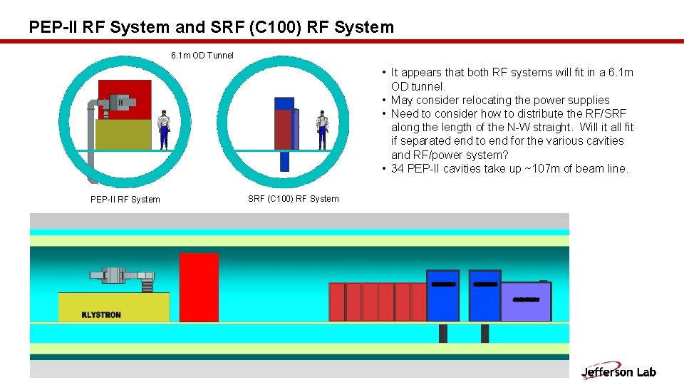 PEP-II RF System and SRF (C 100) RF System 6. 1 m OD Tunnel