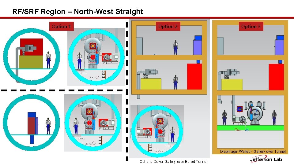 RF/SRF Region – North-West Straight Option 1 Option 2 Option 3 Diaphragm Walled -