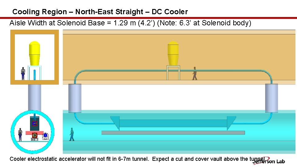 Cooling Region – North-East Straight – DC Cooler Aisle Width at Solenoid Base =