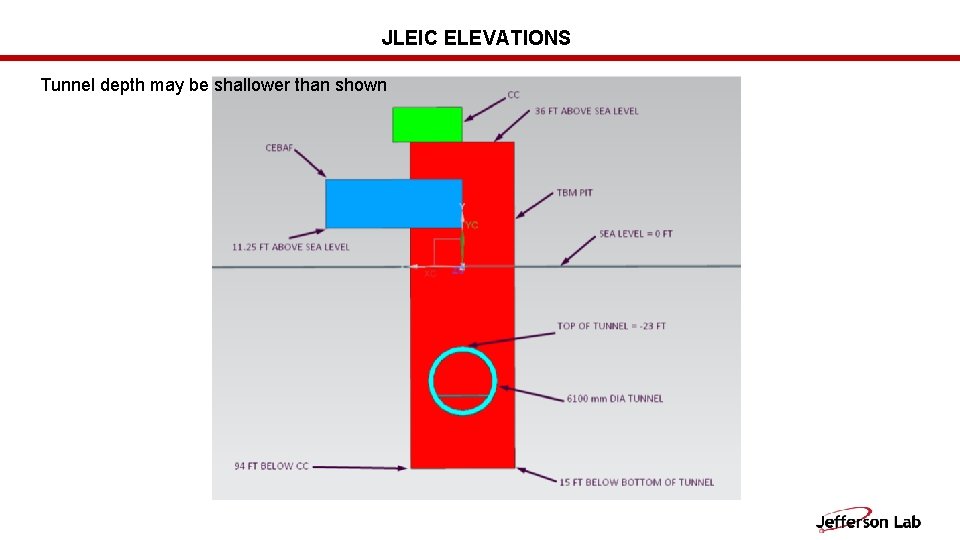 JLEIC ELEVATIONS Tunnel depth may be shallower than shown 