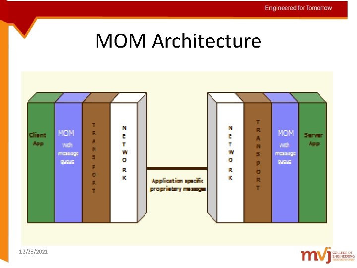 Engineered for Tomorrow MOM Architecture 12/28/2021 