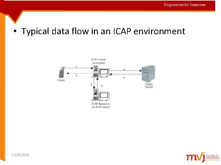 Engineered for Tomorrow • Typical data flow in an ICAP environment 12/28/2021 