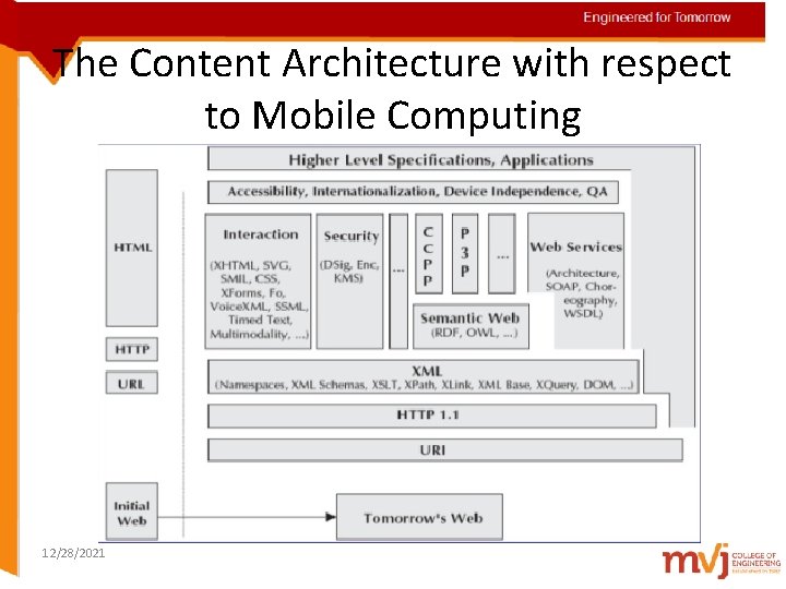 Engineered for Tomorrow The Content Architecture with respect to Mobile Computing 12/28/2021 