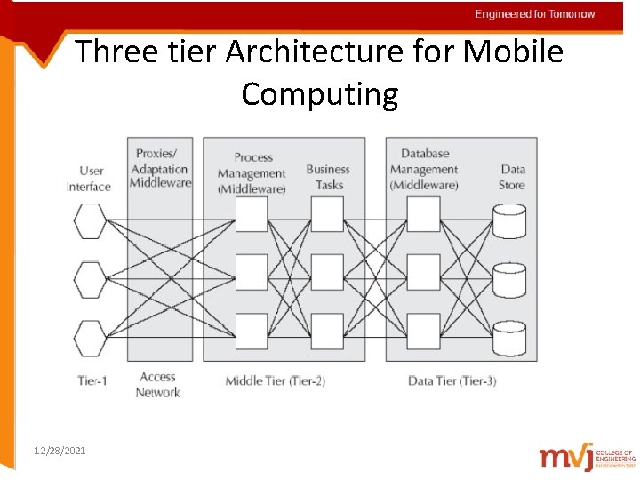 Engineered for Tomorrow Three tier Architecture for Mobile Computing 12/28/2021 