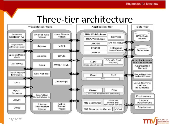 Engineered for Tomorrow Three-tier architecture 12/28/2021 