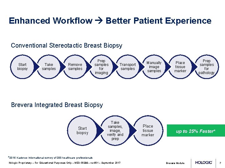 Enhanced Workflow Better Patient Experience Conventional Stereotactic Breast Biopsy Start biopsy Take samples Remove