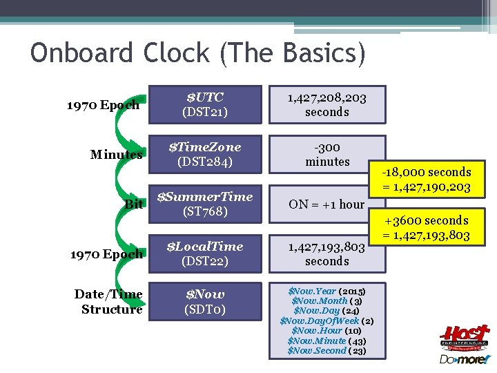 Onboard Clock (The Basics) $UTC (DST 21) 1, 427, 208, 203 seconds $Time. Zone