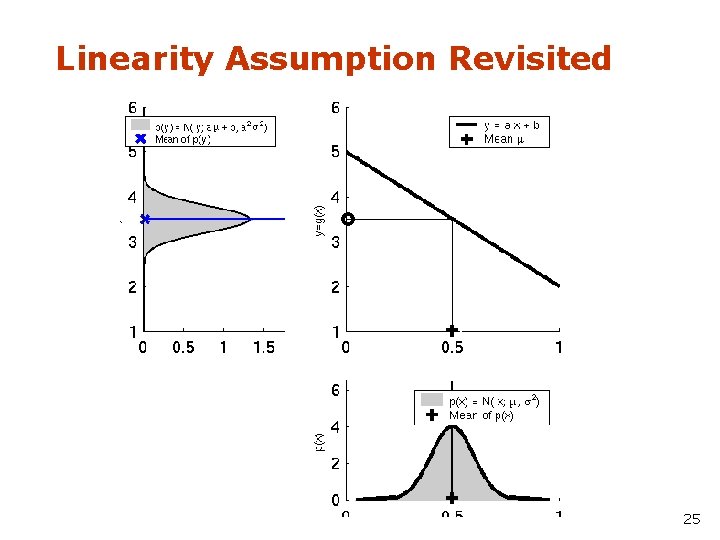 Linearity Assumption Revisited 25 