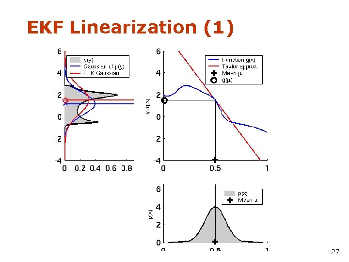 EKF Linearization (1) 27 