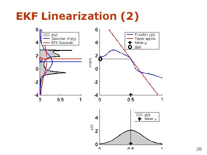 EKF Linearization (2) 28 