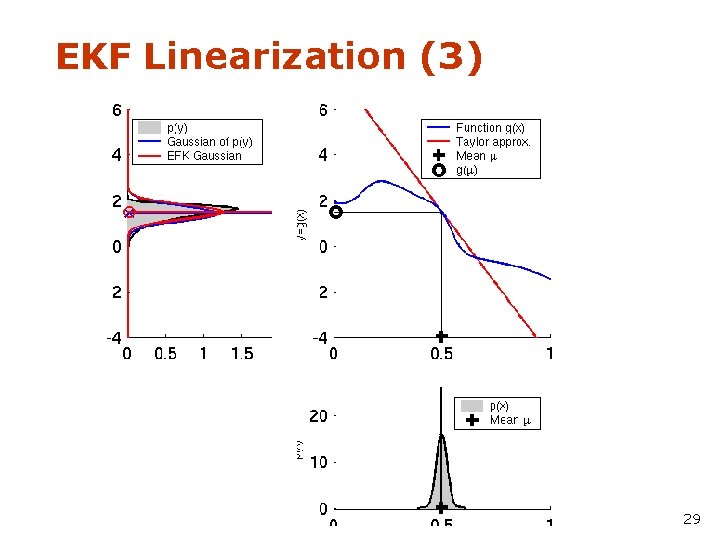 EKF Linearization (3) 29 