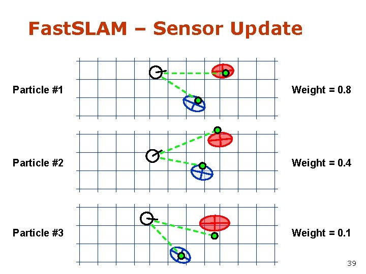 Fast. SLAM – Sensor Update Particle #1 Weight = 0. 8 Particle #2 Weight